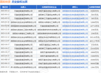 國宏投資接受萬基控股集團出質股權，涉資4.5億元，聚焦非居住房地產租賃領域
