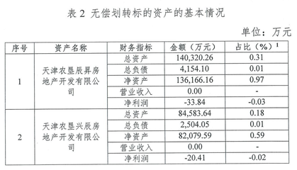 泰達控股無償劃轉兩家地產公司予天津市國資委，聚焦非居住房地產租賃業務