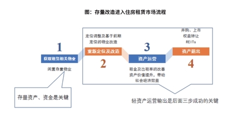 專家視角 | 非居住房地產(chǎn)租賃能否避開(kāi)輕資產(chǎn)運(yùn)營(yíng)轉(zhuǎn)型的深水區(qū)